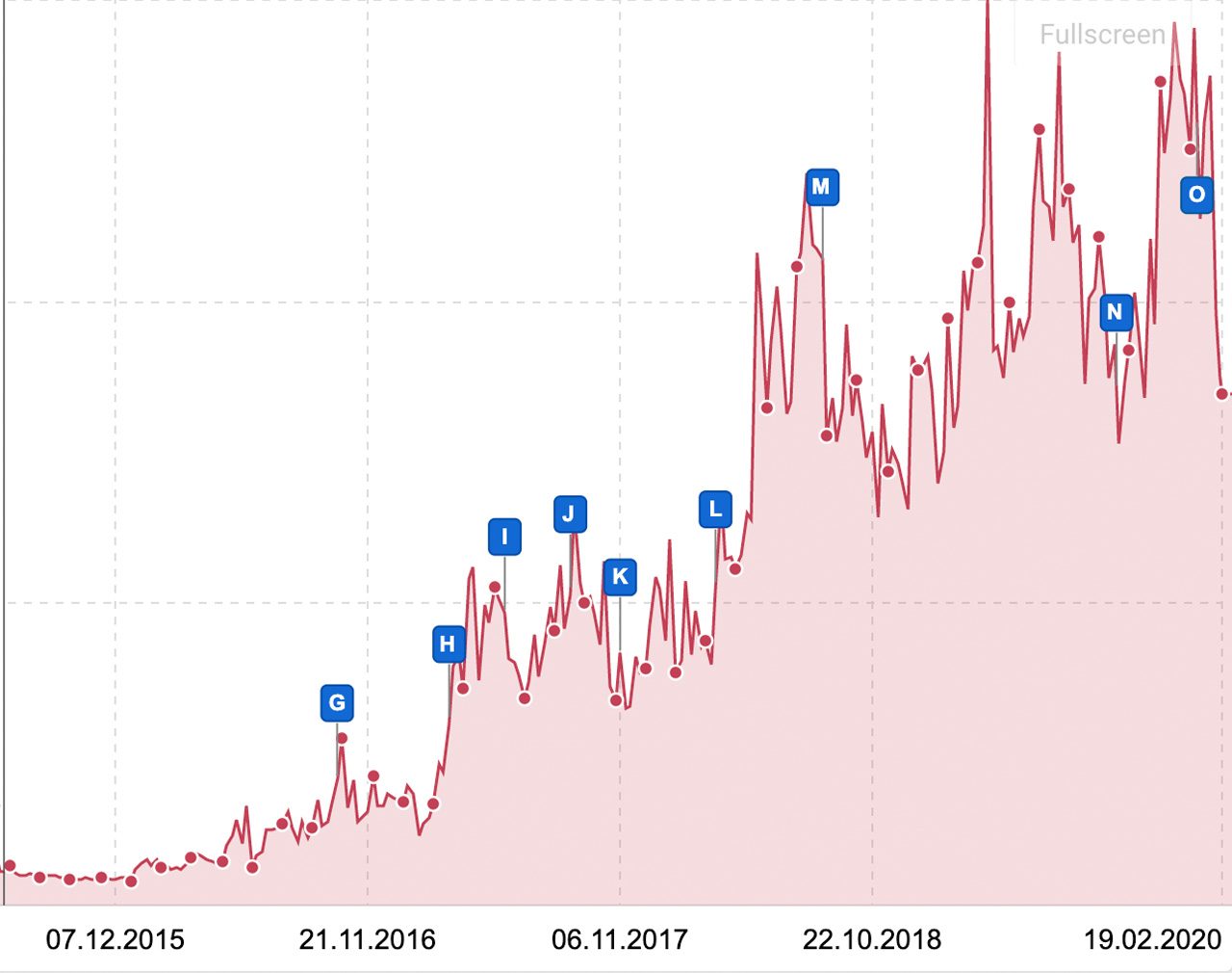 Die Sichtbarkeitskurve von ISPO.com seit Beginn der regelmäßigen Content-Erstellung.